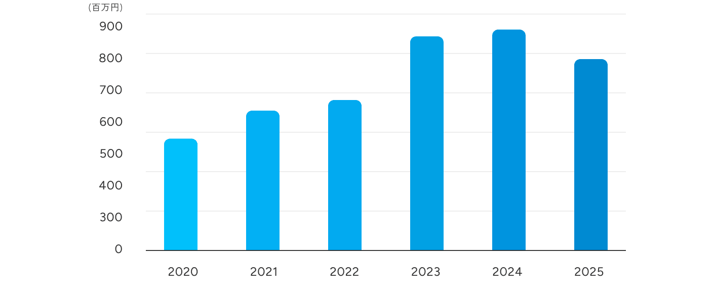 2020年から2025年までの売上推移グラフ。2020年の約580万円から2024年の約840万円まで右肩上がりで推移し、2025年は約780万円と微減しています。詳細は、2020年580万、2021年650万、2022年680万、2023年830万、2024年840万、2025年780万。