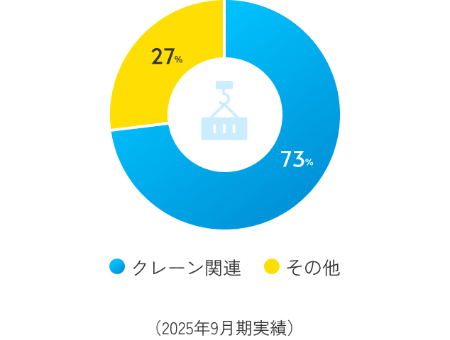 クレーン関連73%、その他27%（2025年9月期実績）