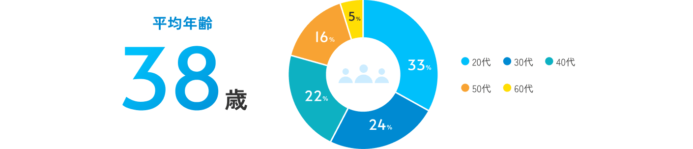 38歳。内訳、20代33%、30代24%、40代22%、50代16%、60代5%。