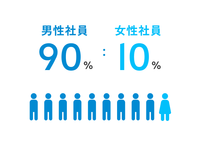 男性社員90%、女性社員10%。