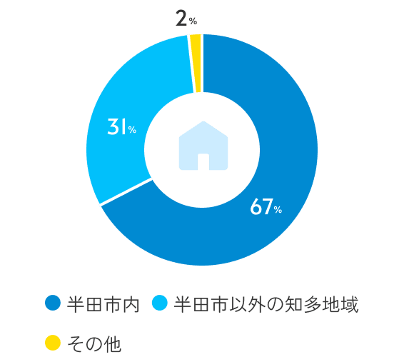 半田市内67%、半田市以外の知多地域31%、その他2%
