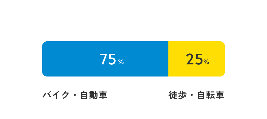 バイク・自動車75％、徒歩・自転車25％