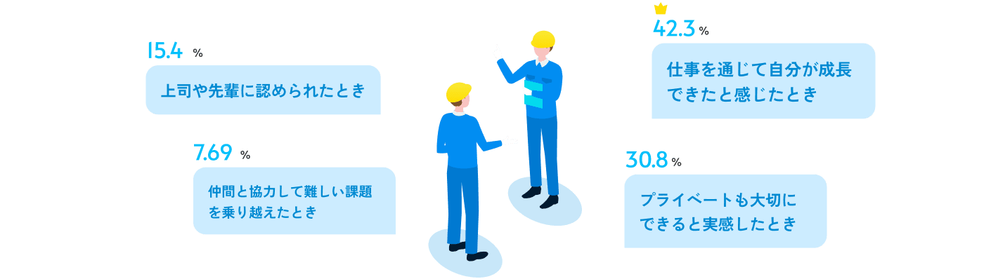 仕事を通じて自分が成長できたと感じたとき42.3％、プライベートも大切にできると実感したとき30.8％、上司や先輩に認められたとき15.4％、仲間と協力して難しい課題を乗り越えたとき7.69％